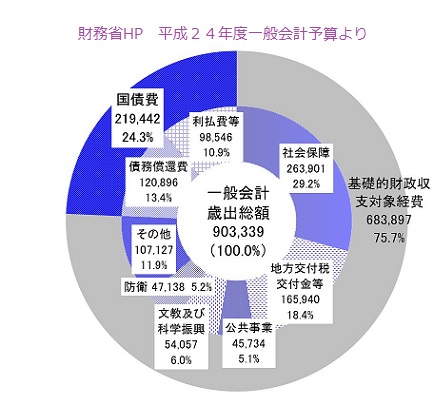 平成24年度一般会計予算概要 歳出